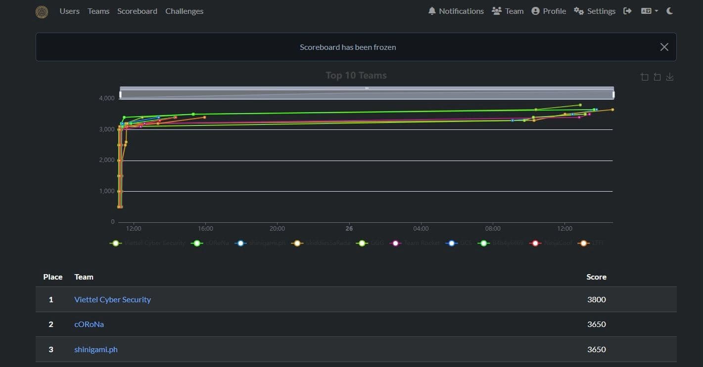 Top 2 out of 12 Finalists